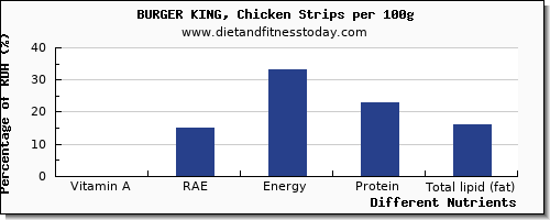 chart to show highest vitamin a, rae in vitamin a in burger king per 100g